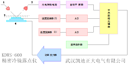 精密冷鏡露點儀.png